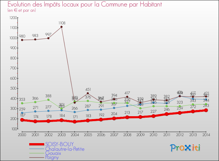 Evolution et montant des impôts locaux par Habitant pour SOISY-BOUY et les communes proches de 2000 à 2014 Comparaison des impôts locaux par habitant pour SOISY-BOUY et les communes voisines de 2000 à 2014