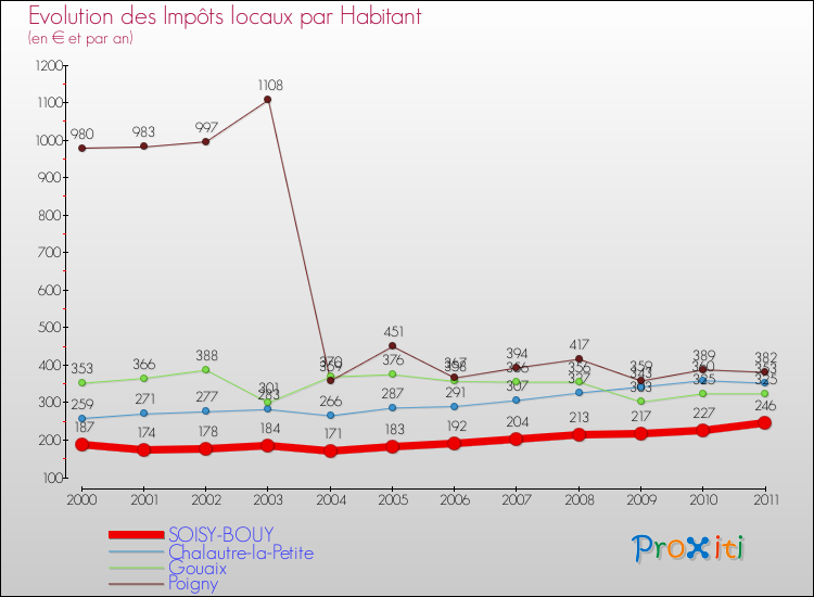 Evolution et montant des impôts locaux par Habitant pour SOISY-BOUY et les communes proches Comparaison des impôts locaux par habitant pour SOISY-BOUY et les communes voisines