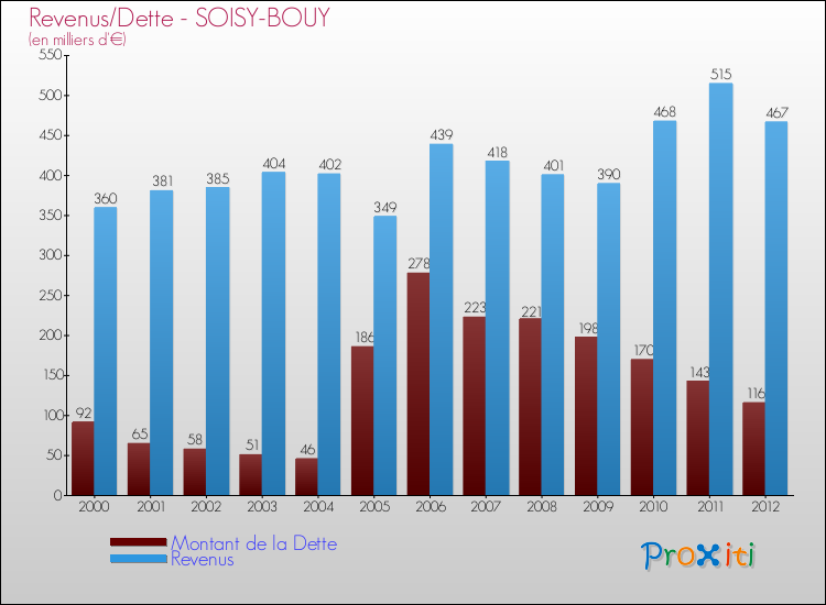 Evolution comparée de la dette et des revenus pour la commune de SOISY-BOUY de 2000 à 2012 Comparaison de la dette et des revenus pour SOISY-BOUY de 2000 à 2012