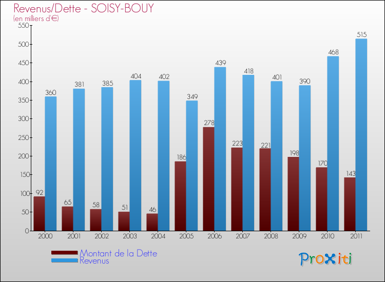 Evolution comparée de la dette et des revenus pour la commune de SOISY-BOUY de 2000 à 2011 Comparaison de la dette et des revenus pour SOISY-BOUY de 2000 à 2011