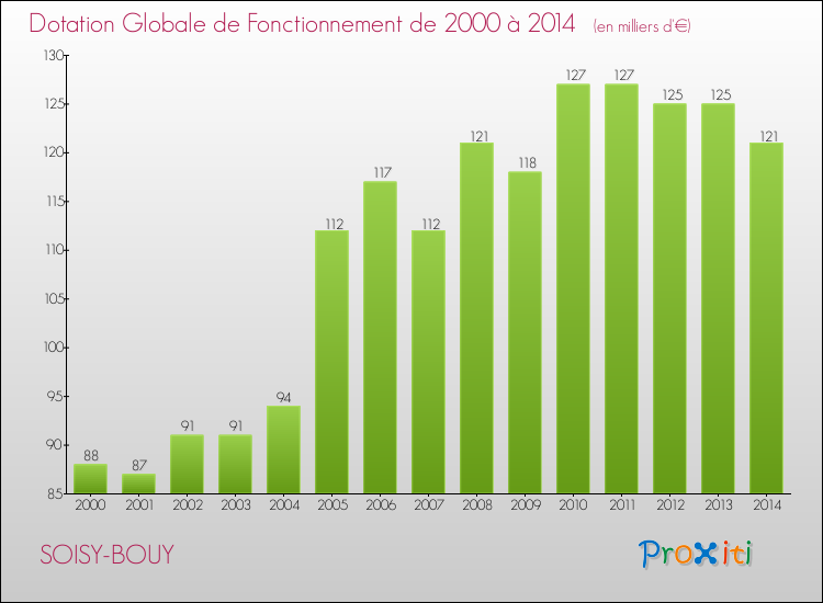 Evolution du montant de la Dotation Globale de Fonctionnement pour la commune de SOISY-BOUY de 2000 à 2014 Evolution du montant de la Dotation Globale de Fonctionnement pour SOISY-BOUY de 2000 à 2014