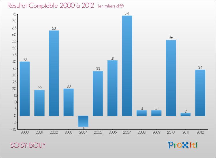 Evolution du résultat comptable pour la commune de SOISY-BOUY de 2000 à 2012 Evolution du résultat comptable pour SOISY-BOUY de 2000 à 2012