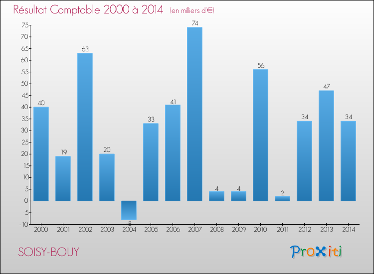 Evolution du résultat comptable pour la commune de SOISY-BOUY de 2000 à 2014 Evolution du résultat comptable pour SOISY-BOUY de 2000 à 2014