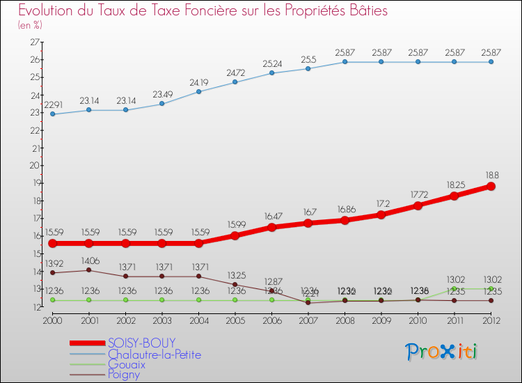Evolution du taux de la taxe foncière sur le bati pour SOISY-BOUY et les communes proches de 2000 à 2012 Comparaison des taux de taxe foncière sur le bati pour SOISY-BOUY et les communes voisines de 2000 à 2012