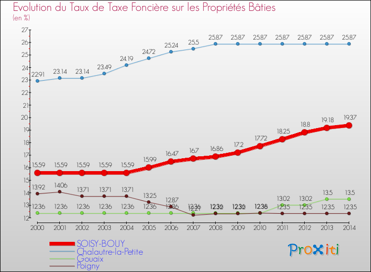 Evolution du taux de la taxe foncière sur le bati pour SOISY-BOUY et les communes proches de 2000 à 2014 Comparaison des taux de taxe foncière sur le bati pour SOISY-BOUY et les communes voisines de 2000 à 2014