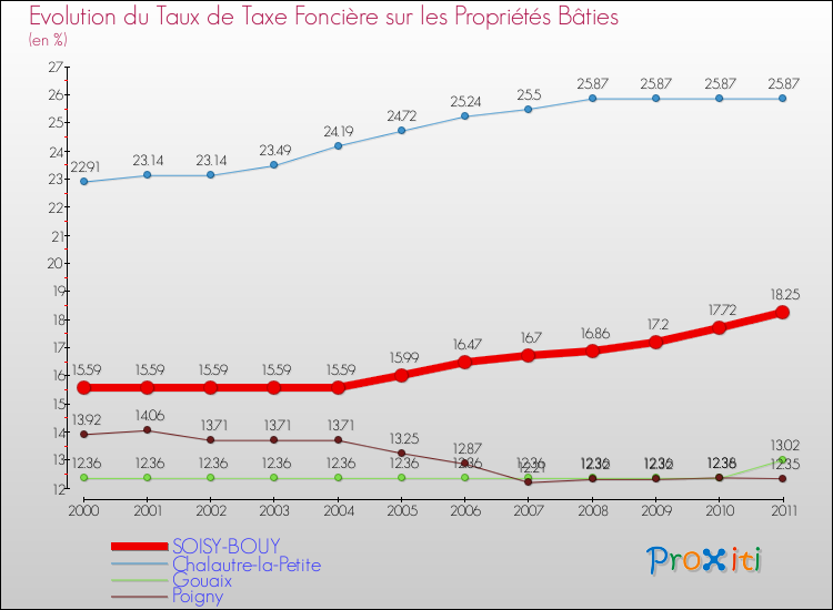 Evolution du taux de la taxe foncière sur le bati pour SOISY-BOUY et les communes proches Comparaison des taux de taxe foncière sur le bati pour SOISY-BOUY et les communes voisines