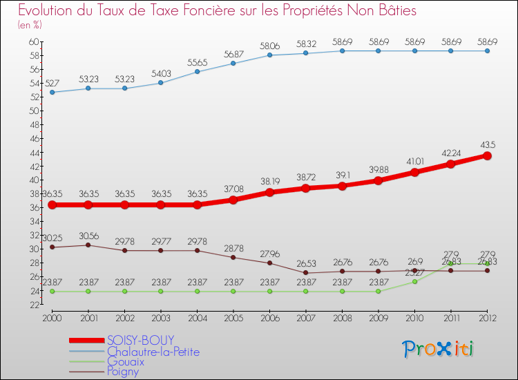 Evolution du taux de la taxe foncière sur les immeubles et terrains non batis pour SOISY-BOUY et les communes proches de 2000 à 2012 Comparaison des taux de la taxe foncière sur les immeubles et terrains non batis pour SOISY-BOUY et les communes voisines de 2000 à 2012