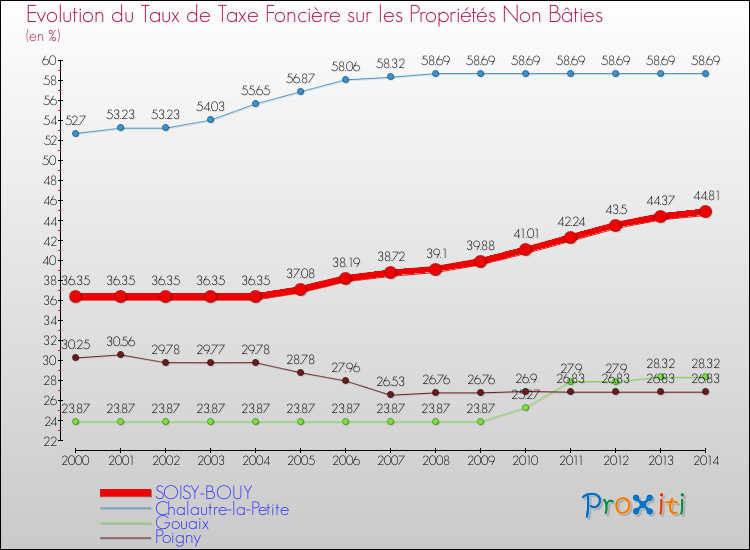 Evolution du taux de la taxe foncière sur les immeubles et terrains non batis pour SOISY-BOUY et les communes proches de 2000 à 2014 Comparaison des taux de la taxe foncière sur les immeubles et terrains non batis pour SOISY-BOUY et les communes voisines de 2000 à 2014