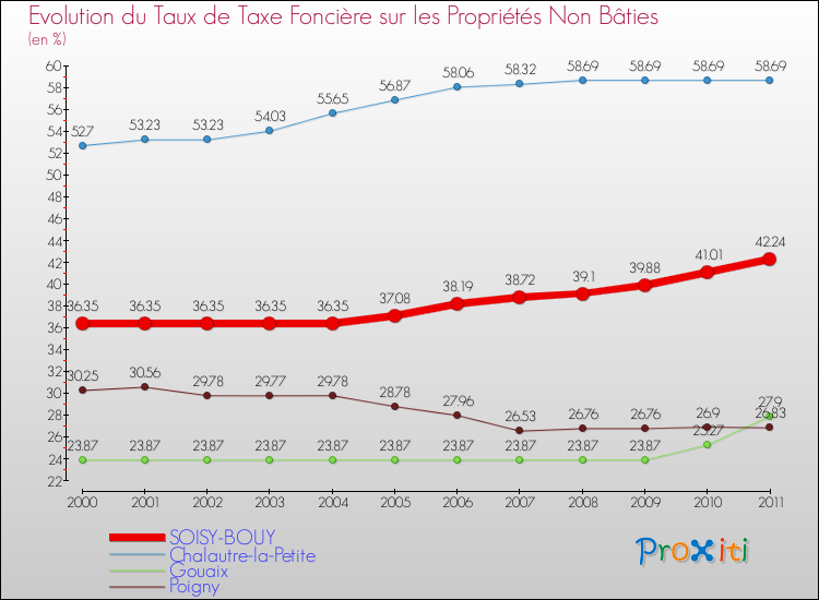 Evolution du taux de la taxe foncière sur les immeubles et terrains non batis pour SOISY-BOUY et les communes proches Comparaison des taux de la taxe foncière sur les immeubles et terrains non batis pour SOISY-BOUY et les communes voisines