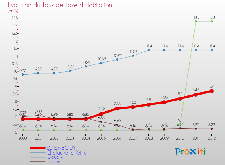 Evolution du taux de la taxe d'habitation pour SOISY-BOUY et les communes proches Comparaison des taux de la taxe d'habitation pour SOISY-BOUY et les communes voisines