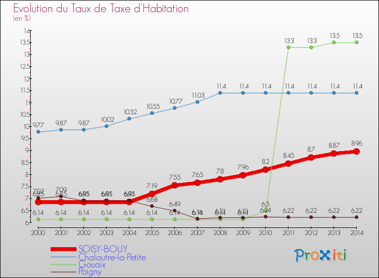 Evolution du taux de la taxe d'habitation pour SOISY-BOUY et les communes proches de 2000 à 2014 Comparaison des taux de la taxe d'habitation pour SOISY-BOUY et les communes voisines de 2000 à 2014
