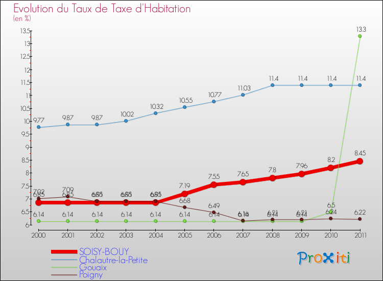 Evolution du taux de la taxe d'habitation pour SOISY-BOUY et les communes proches Comparaison des taux de la taxe d'habitation pour SOISY-BOUY et les communes voisines