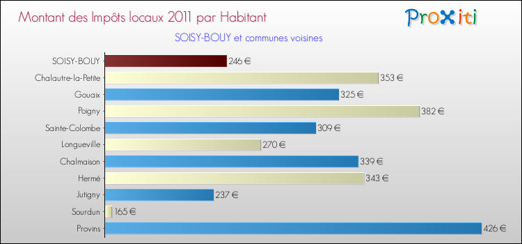 Montant des impôts locaux par Habitant pour SOISY-BOUY et les communes proches Comparaison des impôts locaux par habitant pour SOISY-BOUY et les communes voisines