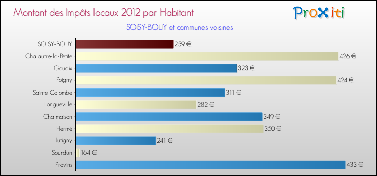 Montant des impôts locaux par Habitant pour SOISY-BOUY et les communes proches Comparaison des impôts locaux par habitant pour SOISY-BOUY et les communes voisines