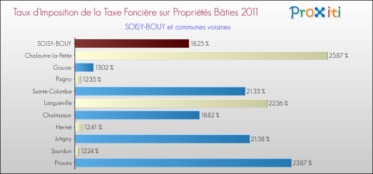 Taux d'imposition de la taxe foncière sur le bati 2011 pour SOISY-BOUY et les communes proches Comparaison des taux d'imposition de la taxe foncière sur le bati 2011 pour SOISY-BOUY et les communes voisines