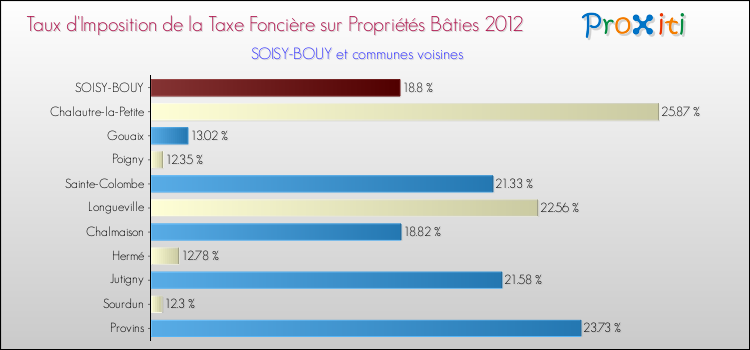 Taux d'imposition de la taxe foncière sur le bati 2012 pour SOISY-BOUY et les communes proches Comparaison des taux d'imposition de la taxe foncière sur le bati 2012 pour SOISY-BOUY et les communes voisines