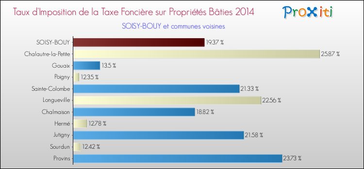 Taux d'imposition de la taxe foncière sur le bati 2014 pour SOISY-BOUY et les communes proches Comparaison des taux d'imposition de la taxe foncière sur le bati 2014 pour SOISY-BOUY et les communes voisines