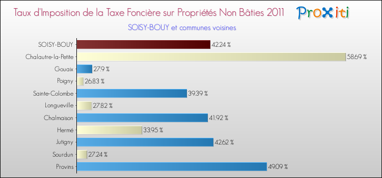 Taux d'imposition de la taxe foncière sur les immeubles et terrains non batis 2011 pour SOISY-BOUY et les communes proches Comparaison des taux d'imposition de la taxe foncière sur les immeubles et terrains non batis 2011 pour SOISY-BOUY et les communes voisines