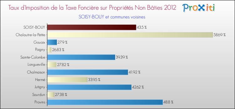 Taux d'imposition de la taxe foncière sur les immeubles et terrains non batis 2012 pour SOISY-BOUY et les communes proches Comparaison des taux d'imposition de la taxe foncière sur les immeubles et terrains non batis 2012 pour SOISY-BOUY et les communes voisines