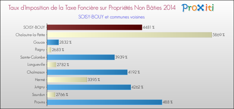 Taux d'imposition de la taxe foncière sur les immeubles et terrains non batis 2014 pour SOISY-BOUY et les communes proches Comparaison des taux d'imposition de la taxe foncière sur les immeubles et terrains non batis 2014 pour SOISY-BOUY et les communes voisines