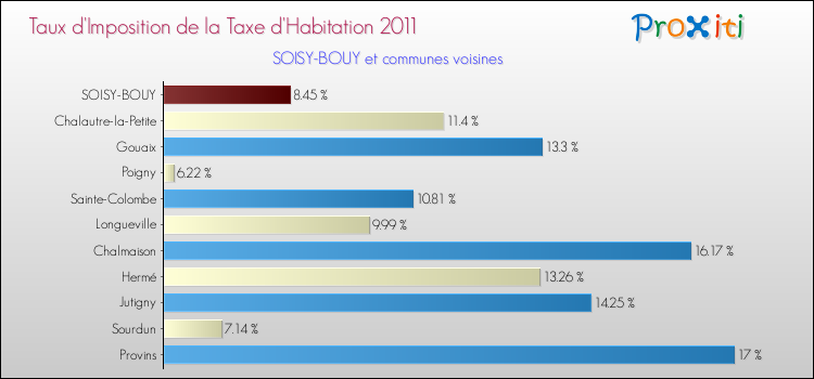 Taux d'imposition de la taxe d'habitation 2011 pour SOISY-BOUY et les communes proches Comparaison des taux d'imposition de la taxe d'habitation 2011 pour SOISY-BOUY et les communes voisines