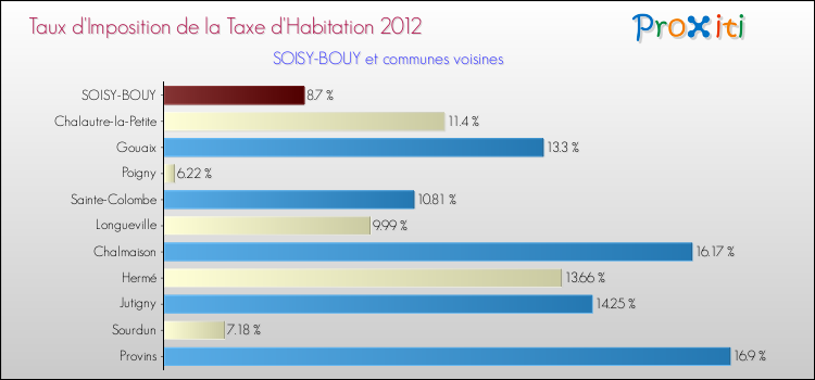 Taux d'imposition de la taxe d'habitation 2012 pour SOISY-BOUY et les communes proches Comparaison des taux d'imposition de la taxe d'habitation 2012 pour SOISY-BOUY et les communes voisines