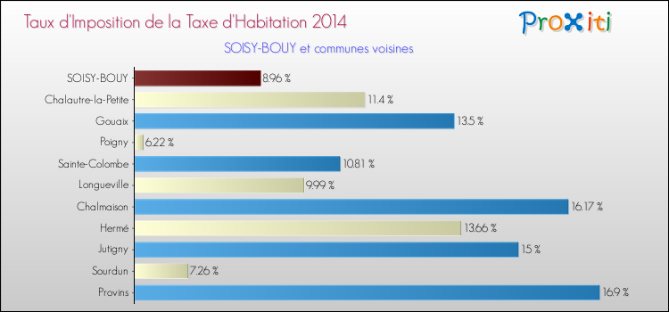 Taux d'imposition de la taxe d'habitation 2014 pour SOISY-BOUY et les communes proches Comparaison des taux d'imposition de la taxe d'habitation 2014 pour SOISY-BOUY et les communes voisines