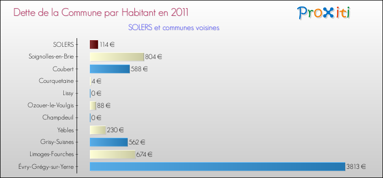 Dette par habitant de la commune en 2011 pour SOLERS et les communes proches Comparaison de la dette par habitant de la commune en 2011 pour SOLERS et les communes voisines