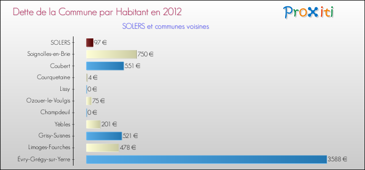 Dette par habitant de la commune en 2012 pour SOLERS et les communes proches Comparaison de la dette par habitant de la commune en 2012 pour SOLERS et les communes voisines