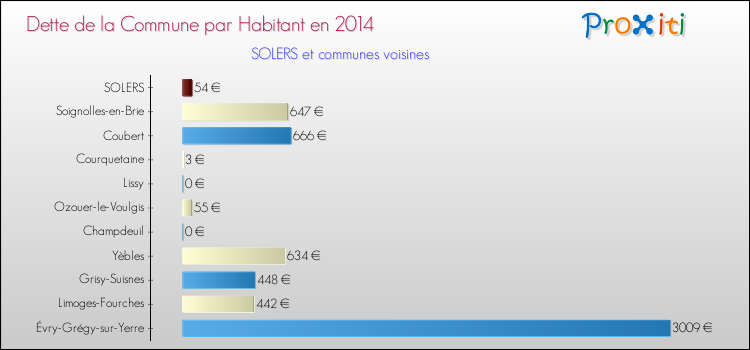Dette par habitant de la commune en 2014 pour SOLERS et les communes proches Comparaison de la dette par habitant de la commune en 2014 pour SOLERS et les communes voisines