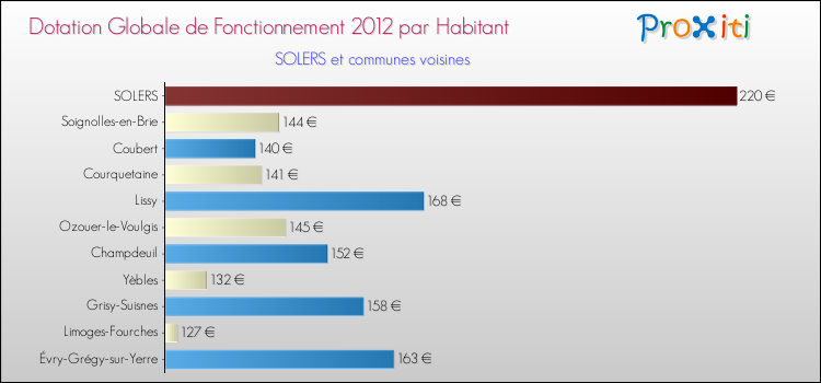 Montant des dotations globales de fonctionnement DGF par Habitant pour SOLERS et les communes proches Comparaison des des dotations globales de fonctionnement DGF par habitant pour SOLERS et les communes voisines
