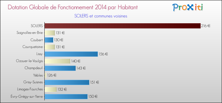 Montant des dotations globales de fonctionnement DGF par Habitant pour SOLERS et les communes proches en 2014. Comparaison des des dotations globales de fonctionnement DGF par habitant pour SOLERS et les communes voisines en 2014.