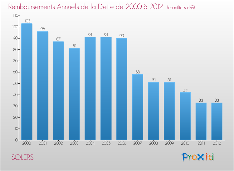 Evolution de l'annuité de la dette pour la commune de SOLERS de 2000 à 2012 Annuités de la dette pour SOLERS de 2000 à 2012