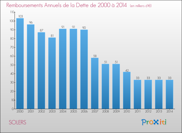 Evolution de l'annuité de la dette pour la commune de SOLERS de 2000 à 2014 Annuités de la dette pour SOLERS de 2000 à 2014
