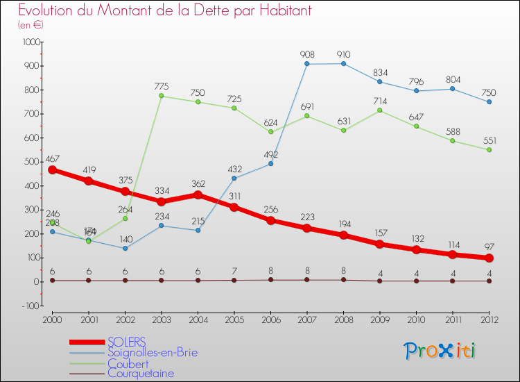 Evolution de la dette par habitant pour la commune de SOLERS et les communes proches de 2000 à 2012 Comparaison de la dette par habitant pour SOLERS et les communes voisines de 2000 à 2012