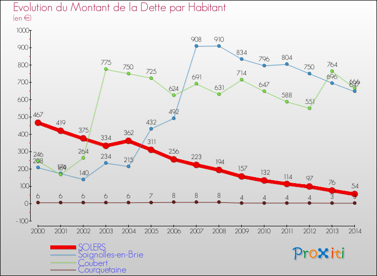 Evolution de la dette par habitant pour la commune de SOLERS et les communes proches de 2000 à 2014 Comparaison de la dette par habitant pour SOLERS et les communes voisines de 2000 à 2014