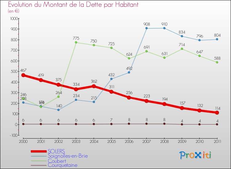 Evolution de la dette par habitant pour la commune de SOLERS et les communes proches Comparaison de la dette par habitant pour SOLERS et les communes voisines