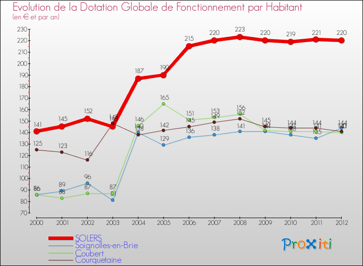 Evolution et montant de la dotation globale de fonctionnement par Habitant pour SOLERS et les communes proches Comparaison des dotations globales de fonctionnement par habitant pour SOLERS et les communes voisines