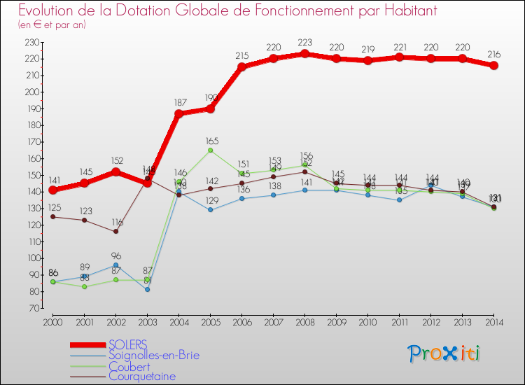 Evolution et montant de la dotation globale de fonctionnement par Habitant pour SOLERS et les communes proches de 2000 à 2014. Comparaison des dotations globales de fonctionnement par habitant pour SOLERS et les communes voisines de 2000 à 2014.