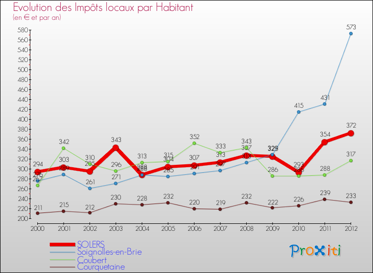Evolution et montant des impôts locaux par Habitant pour SOLERS et les communes proches Comparaison des impôts locaux par habitant pour SOLERS et les communes voisines