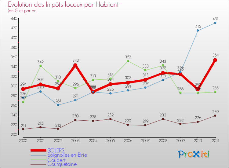 Evolution et montant des impôts locaux par Habitant pour SOLERS et les communes proches Comparaison des impôts locaux par habitant pour SOLERS et les communes voisines
