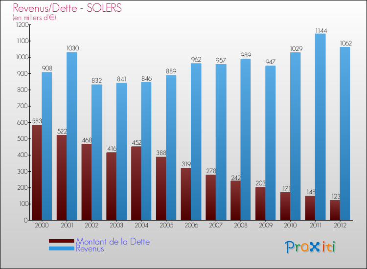 Evolution comparée de la dette et des revenus pour la commune de SOLERS de 2000 à 2012 Comparaison de la dette et des revenus pour SOLERS de 2000 à 2012