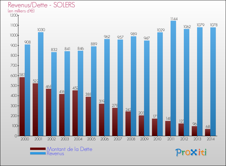 Evolution comparée de la dette et des revenus pour la commune de SOLERS de 2000 à 2014 Comparaison de la dette et des revenus pour SOLERS de 2000 à 2014
