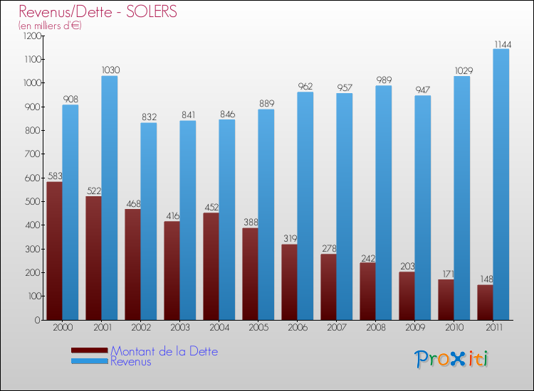 Evolution comparée de la dette et des revenus pour la commune de SOLERS de 2000 à 2011 Comparaison de la dette et des revenus pour SOLERS de 2000 à 2011