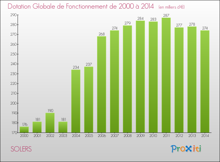 Evolution du montant de la Dotation Globale de Fonctionnement pour la commune de SOLERS de 2000 à 2014 Evolution du montant de la Dotation Globale de Fonctionnement pour SOLERS de 2000 à 2014