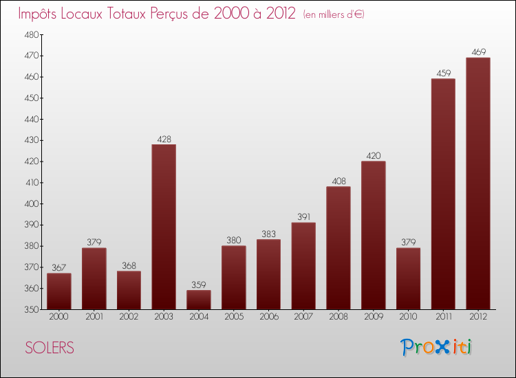 Evolution des Impôts Locaux pour la commune de SOLERS de 2000 à 2012 Evolution des Impôts Locaux pour SOLERS de 2000 à 2012
