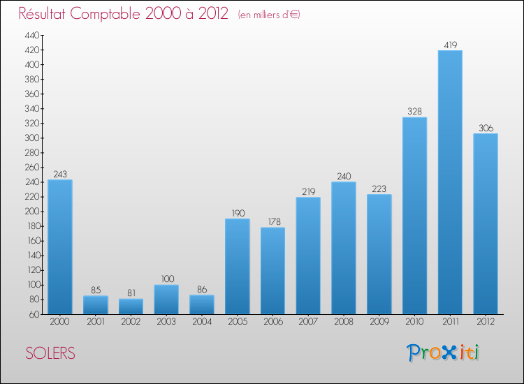 Evolution du résultat comptable pour la commune de SOLERS de 2000 à 2012 Evolution du résultat comptable pour SOLERS de 2000 à 2012