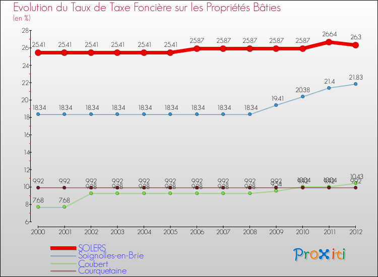 Evolution du taux de la taxe foncière sur le bati pour SOLERS et les communes proches de 2000 à 2012 Comparaison des taux de taxe foncière sur le bati pour SOLERS et les communes voisines de 2000 à 2012