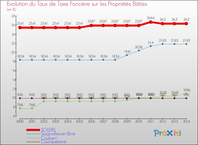 Evolution du taux de la taxe foncière sur le bati pour SOLERS et les communes proches de 2000 à 2014 Comparaison des taux de taxe foncière sur le bati pour SOLERS et les communes voisines de 2000 à 2014