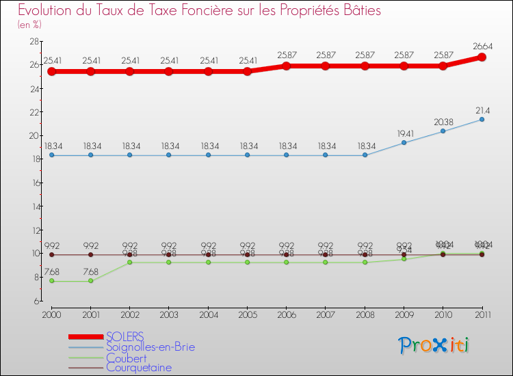 Evolution du taux de la taxe foncière sur le bati pour SOLERS et les communes proches Comparaison des taux de taxe foncière sur le bati pour SOLERS et les communes voisines